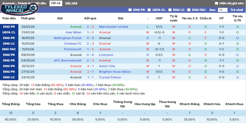 Phong độ thắng thua trong 5 trận ra sân gần nhất của Arsenal