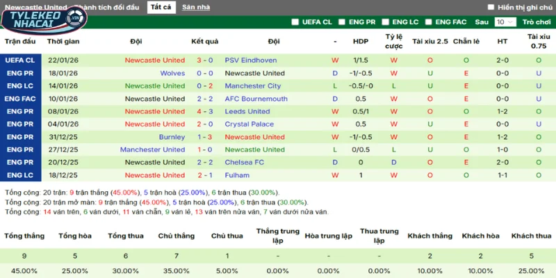 Thành tích 5 trận thắng thua vừa qua của Newcastle