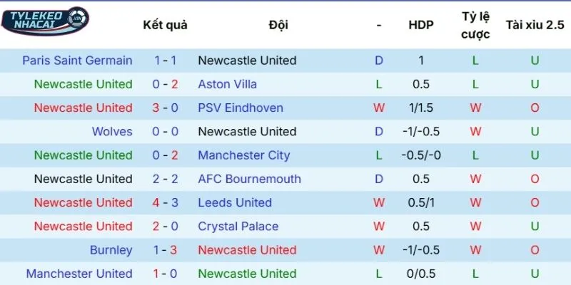 Kết quả 5 trận đấu có mặt Newcastle thời gian gần đây