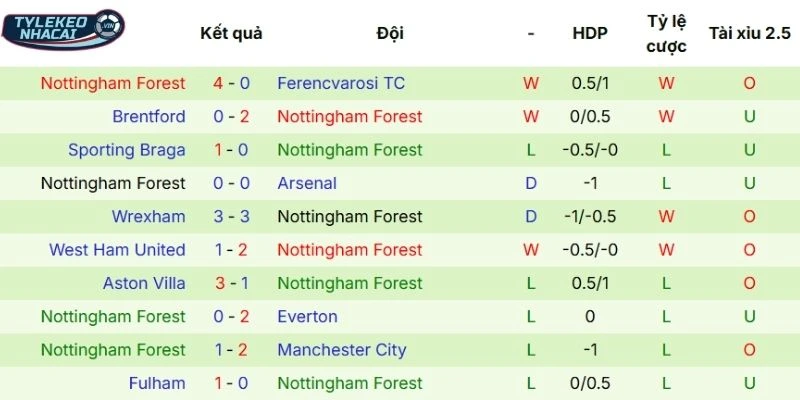 Kết quả các trận gần nhất của Nottingham Forest