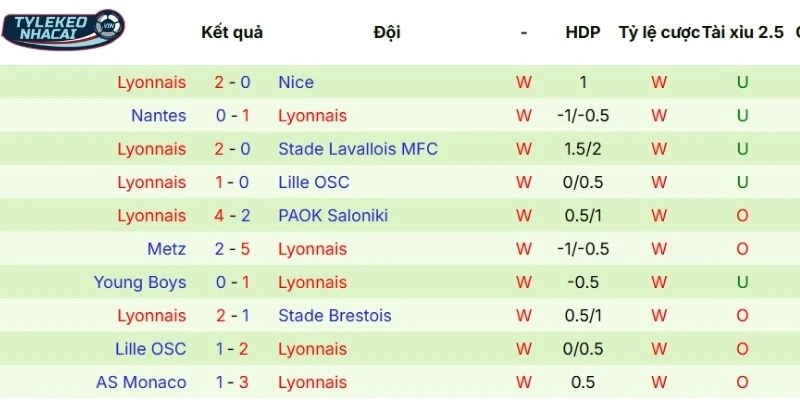 Kết quả của Lyonnais tại mọi đấu trường