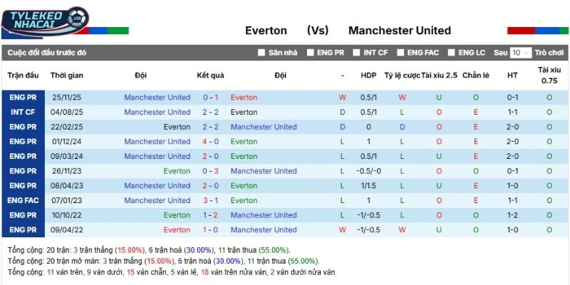 Kết quả mỗi lần Everton đối đầu Manchester United