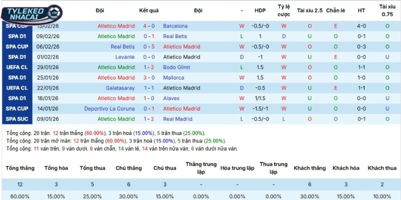 Thành tích 5 lần ra sân gần nhất của Atlético Madrid