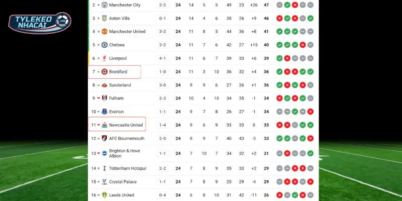 Thứ hạng cặp đấu Newcastle và Brentford tại NHA