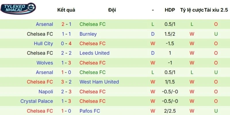Chuỗi trận vừa qua của Chelsea