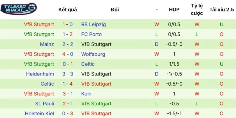 Hiệu suất thi đấu của Stuttgart