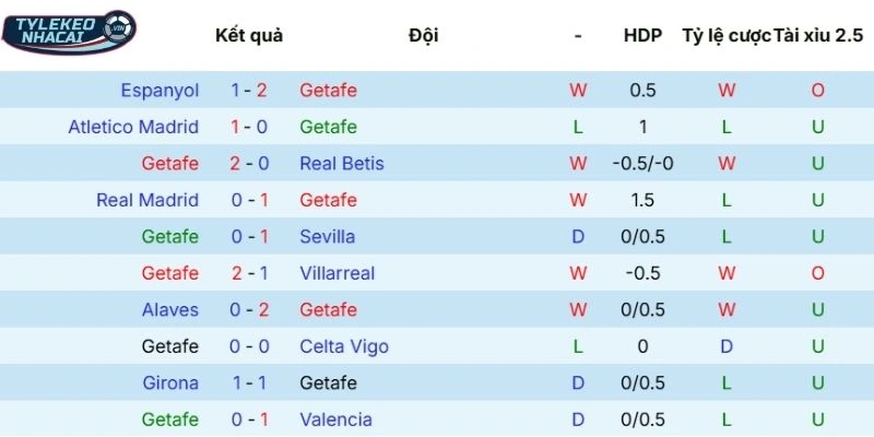 Hiệu suất thi đấu thời gian gần đây của Getafe