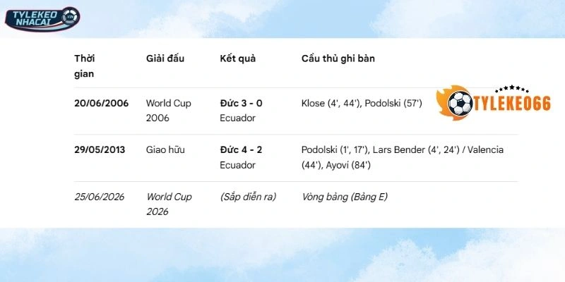 Lịch sử so tài gần đây giữa Ecuador vs Đức