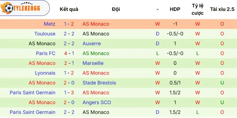 Chuỗi thi đấu của Monaco