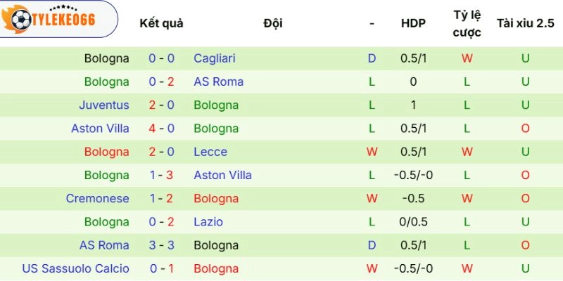 Dấu ấn ra sân của Atalanta Bologna