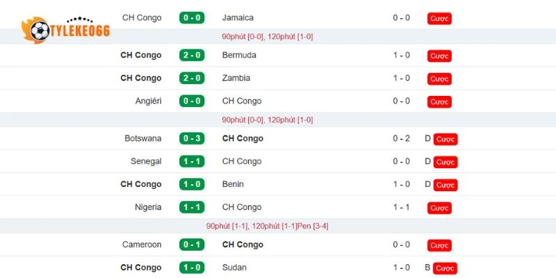 Dấu ấn thi đấu của CH Congo