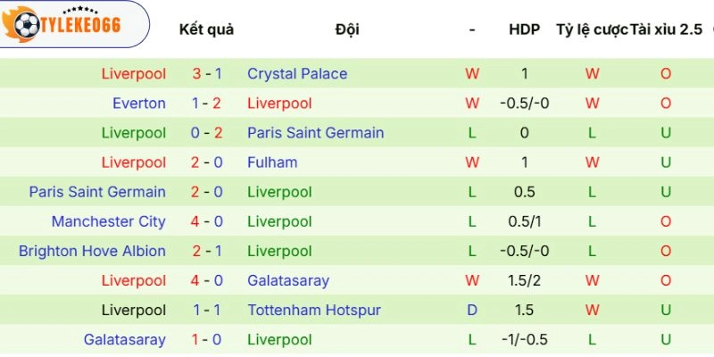 Dữ liệu phong độ Liverpool