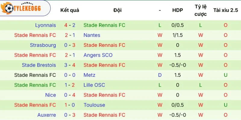 Kết quả thi đấu của Rennes