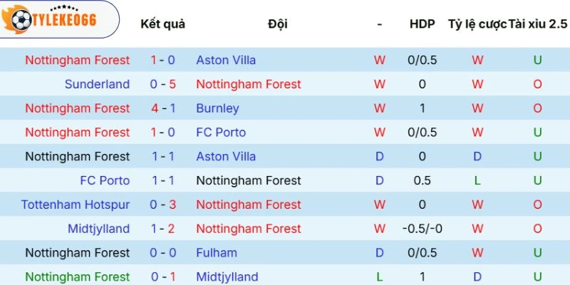 Màn thể hiện của Nottingham Forest
