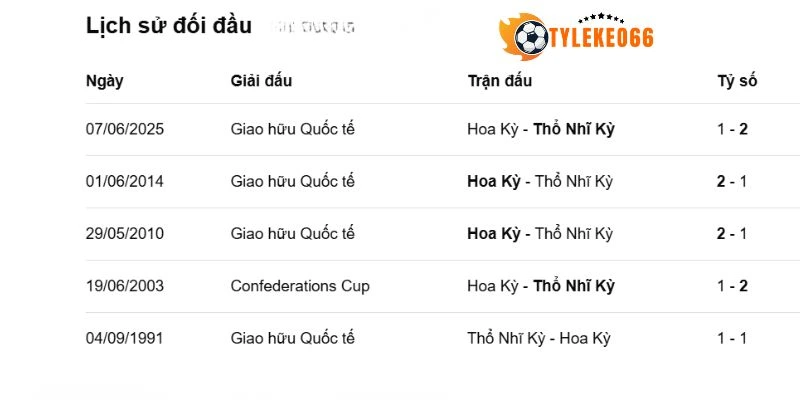 Những lần chạm trán của Thổ Nhĩ Kỳ vs Hoa Kỳ qua các năm