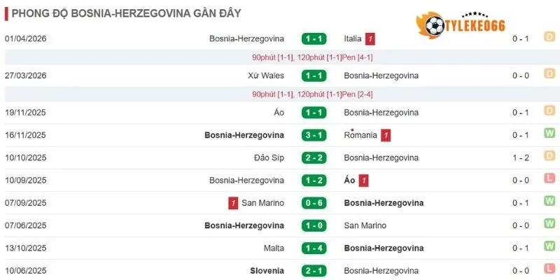 Phong độ của Bosnia and Herzegovina