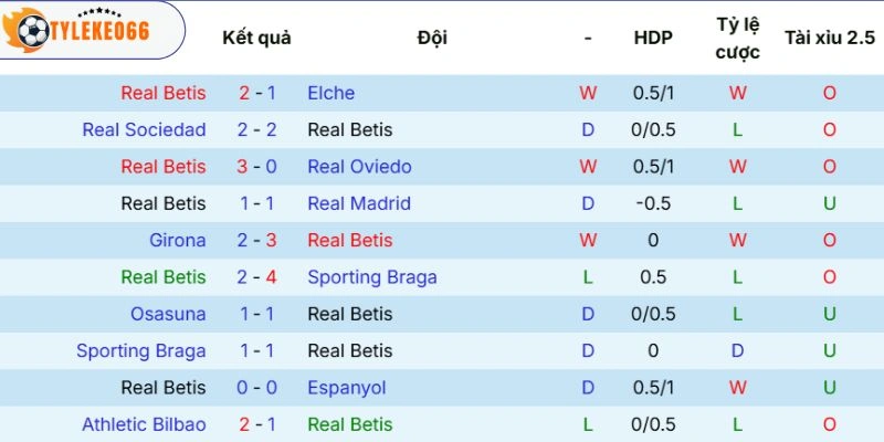Phong độ thể hiện của Real Betis