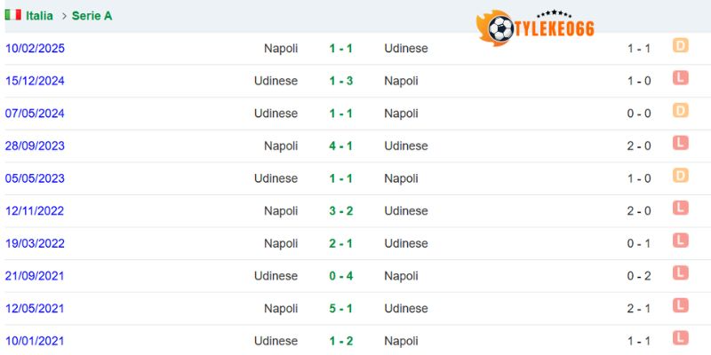 Udinese có hiệu suất ghi bàn nghèo nàn trên sân khách