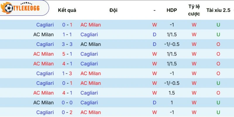 Thành tích đối đầu vượt trội của Rossoneri trước đối thủ