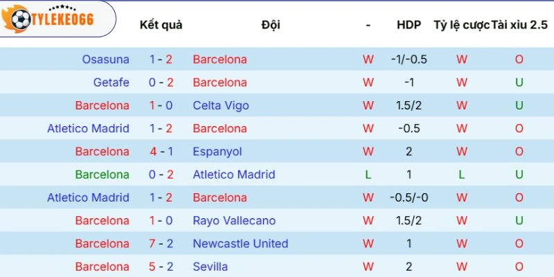 Thành tích ra sân của Barcelona
