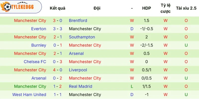 Thực lực của Manchester City