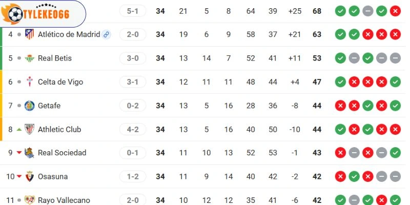 Vị trí 2 đội trên BXH La Liga