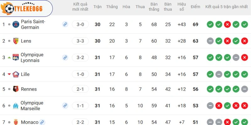 Vị trí Ligue 1 của 2 đội